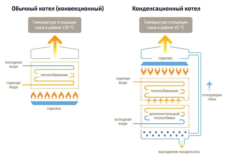 Отличие конвекционного и конденсационного газовых котлов
