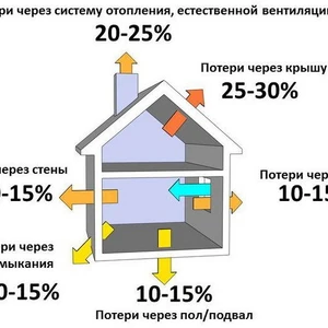 Теплопотери частного дома